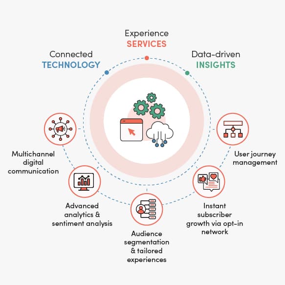 Engagement cloud capabilities and solutions