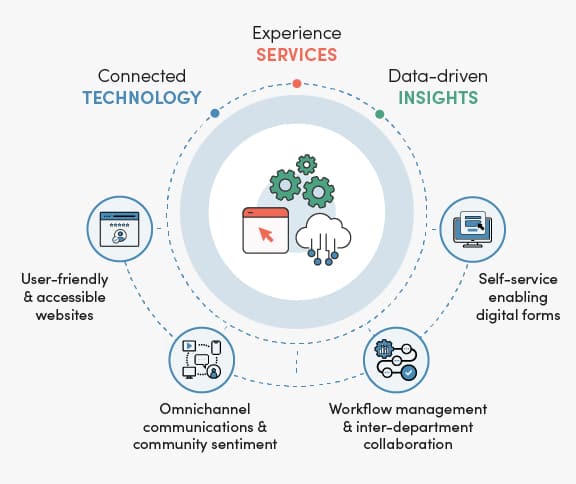 An infographic showing the Granicus Service Cloud breakdown.